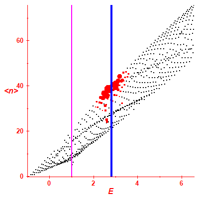 Peres lattice <N>